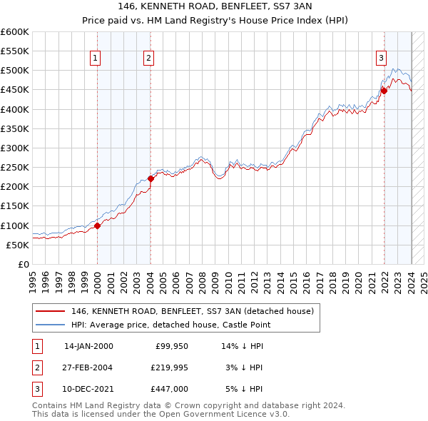 146, KENNETH ROAD, BENFLEET, SS7 3AN: Price paid vs HM Land Registry's House Price Index