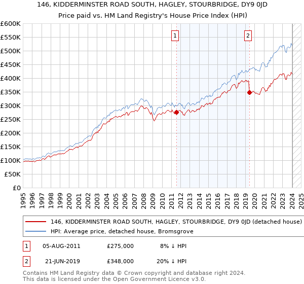 146, KIDDERMINSTER ROAD SOUTH, HAGLEY, STOURBRIDGE, DY9 0JD: Price paid vs HM Land Registry's House Price Index