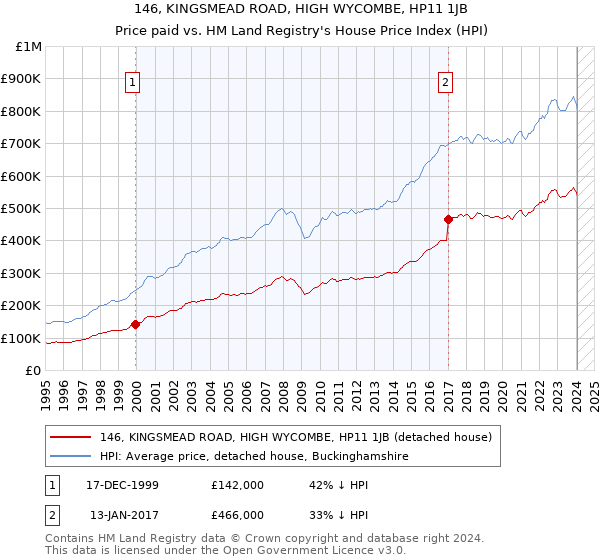 146, KINGSMEAD ROAD, HIGH WYCOMBE, HP11 1JB: Price paid vs HM Land Registry's House Price Index
