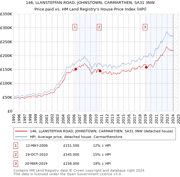 146, LLANSTEFFAN ROAD, JOHNSTOWN, CARMARTHEN, SA31 3NW: Price paid vs HM Land Registry's House Price Index