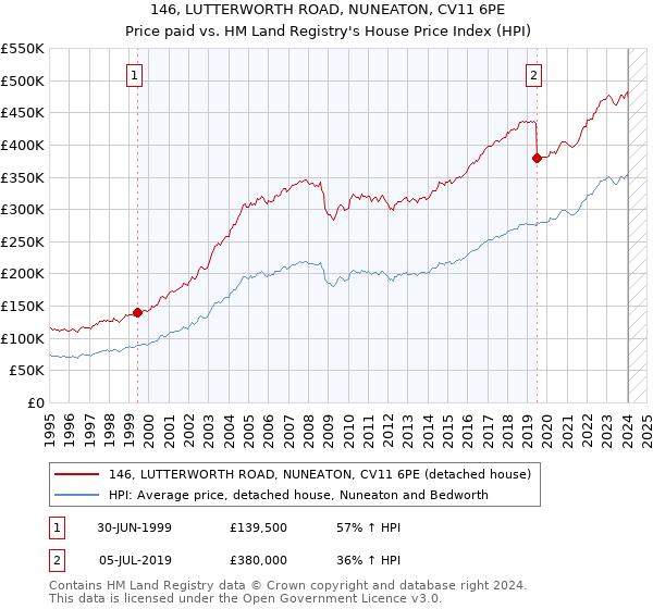 146, LUTTERWORTH ROAD, NUNEATON, CV11 6PE: Price paid vs HM Land Registry's House Price Index