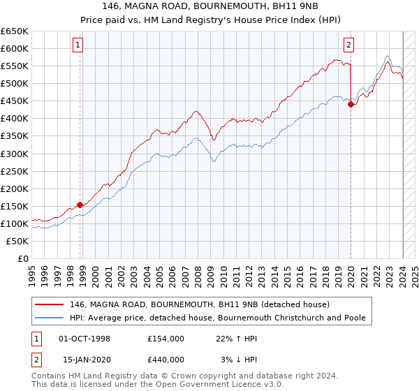 146, MAGNA ROAD, BOURNEMOUTH, BH11 9NB: Price paid vs HM Land Registry's House Price Index