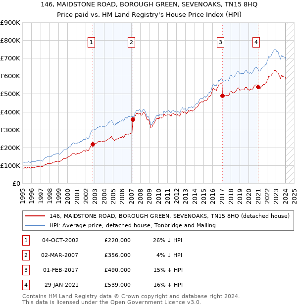 146, MAIDSTONE ROAD, BOROUGH GREEN, SEVENOAKS, TN15 8HQ: Price paid vs HM Land Registry's House Price Index