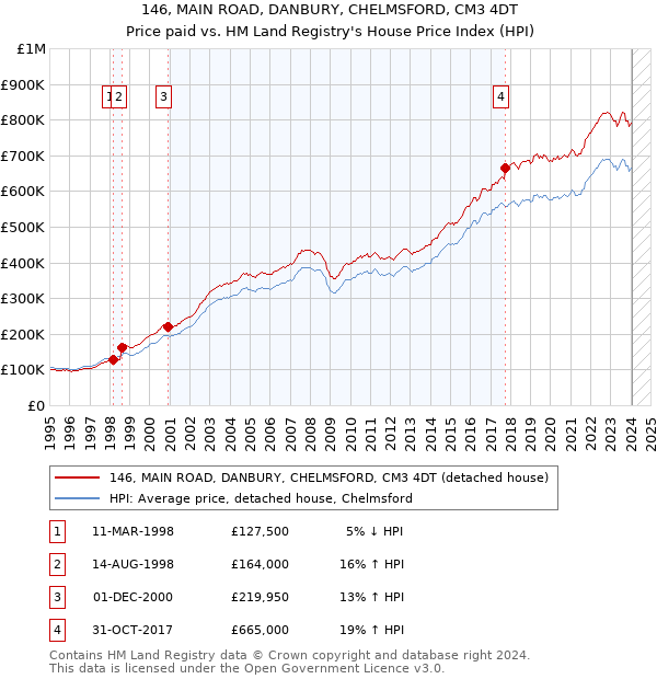 146, MAIN ROAD, DANBURY, CHELMSFORD, CM3 4DT: Price paid vs HM Land Registry's House Price Index