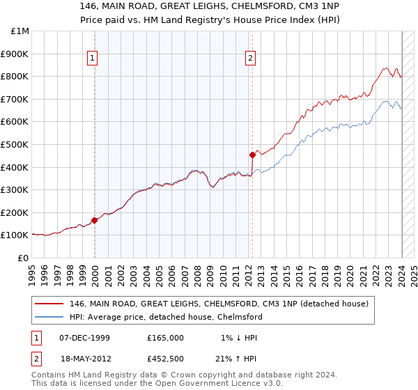 146, MAIN ROAD, GREAT LEIGHS, CHELMSFORD, CM3 1NP: Price paid vs HM Land Registry's House Price Index