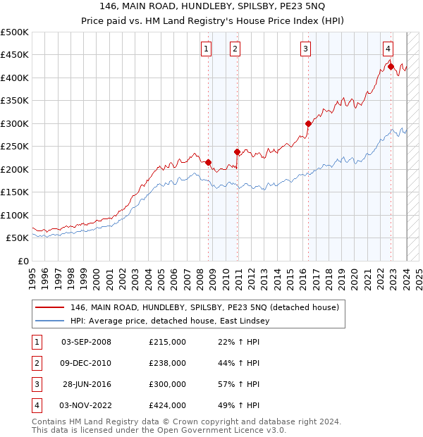 146, MAIN ROAD, HUNDLEBY, SPILSBY, PE23 5NQ: Price paid vs HM Land Registry's House Price Index