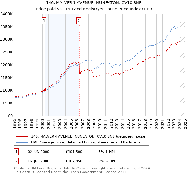 146, MALVERN AVENUE, NUNEATON, CV10 8NB: Price paid vs HM Land Registry's House Price Index