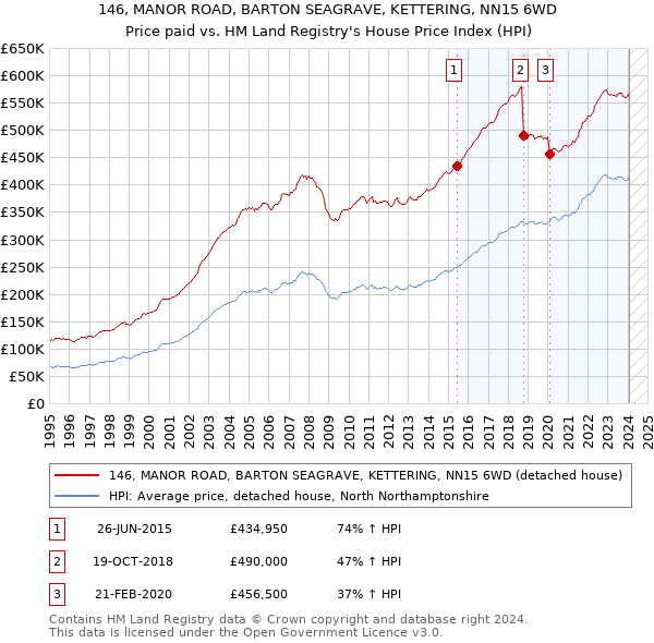 146, MANOR ROAD, BARTON SEAGRAVE, KETTERING, NN15 6WD: Price paid vs HM Land Registry's House Price Index