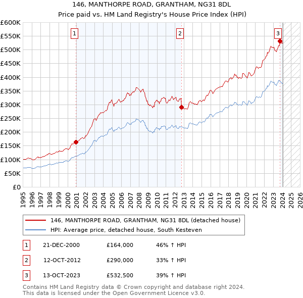 146, MANTHORPE ROAD, GRANTHAM, NG31 8DL: Price paid vs HM Land Registry's House Price Index
