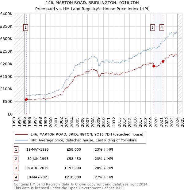 146, MARTON ROAD, BRIDLINGTON, YO16 7DH: Price paid vs HM Land Registry's House Price Index