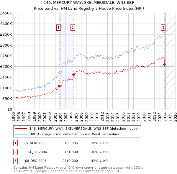 146, MERCURY WAY, SKELMERSDALE, WN8 6BF: Price paid vs HM Land Registry's House Price Index