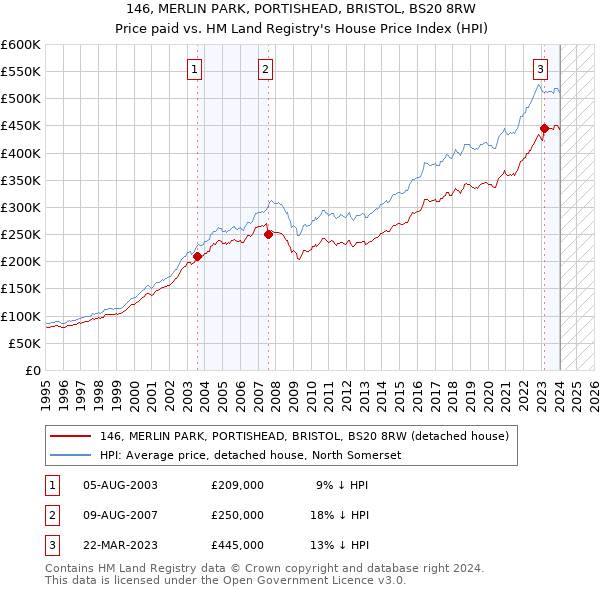 146, MERLIN PARK, PORTISHEAD, BRISTOL, BS20 8RW: Price paid vs HM Land Registry's House Price Index