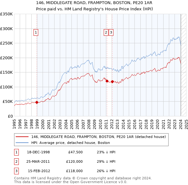 146, MIDDLEGATE ROAD, FRAMPTON, BOSTON, PE20 1AR: Price paid vs HM Land Registry's House Price Index