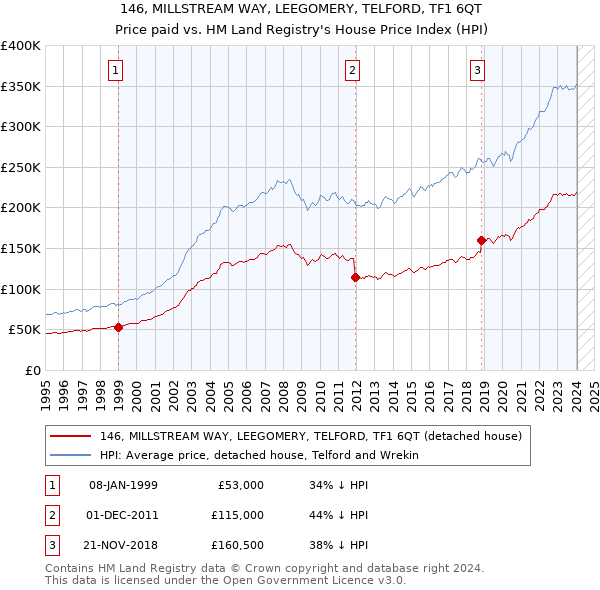 146, MILLSTREAM WAY, LEEGOMERY, TELFORD, TF1 6QT: Price paid vs HM Land Registry's House Price Index