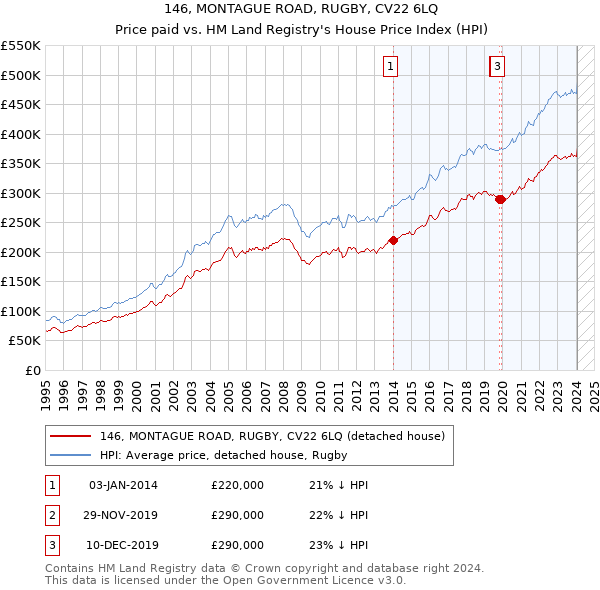 146, MONTAGUE ROAD, RUGBY, CV22 6LQ: Price paid vs HM Land Registry's House Price Index