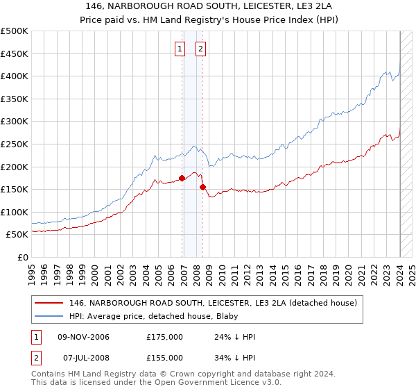 146, NARBOROUGH ROAD SOUTH, LEICESTER, LE3 2LA: Price paid vs HM Land Registry's House Price Index