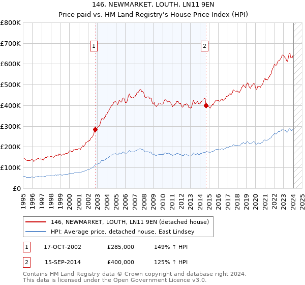 146, NEWMARKET, LOUTH, LN11 9EN: Price paid vs HM Land Registry's House Price Index