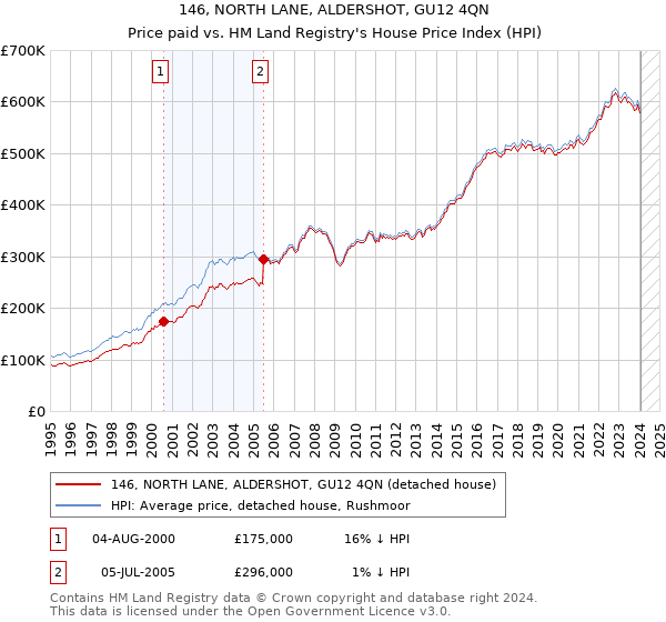 146, NORTH LANE, ALDERSHOT, GU12 4QN: Price paid vs HM Land Registry's House Price Index