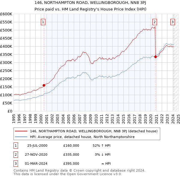 146, NORTHAMPTON ROAD, WELLINGBOROUGH, NN8 3PJ: Price paid vs HM Land Registry's House Price Index