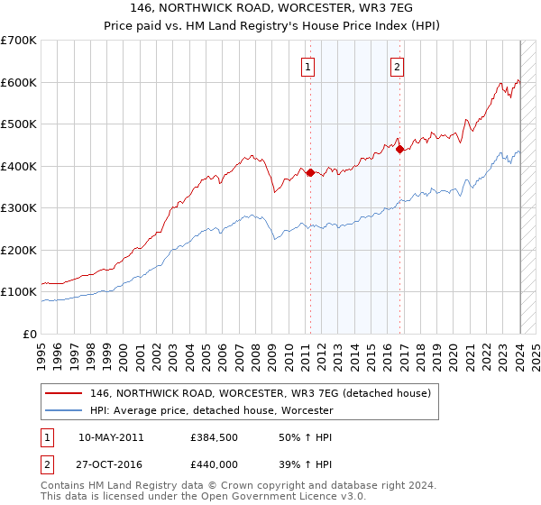 146, NORTHWICK ROAD, WORCESTER, WR3 7EG: Price paid vs HM Land Registry's House Price Index