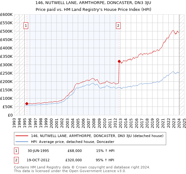 146, NUTWELL LANE, ARMTHORPE, DONCASTER, DN3 3JU: Price paid vs HM Land Registry's House Price Index