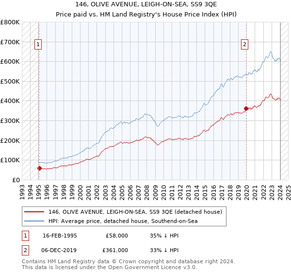 146, OLIVE AVENUE, LEIGH-ON-SEA, SS9 3QE: Price paid vs HM Land Registry's House Price Index