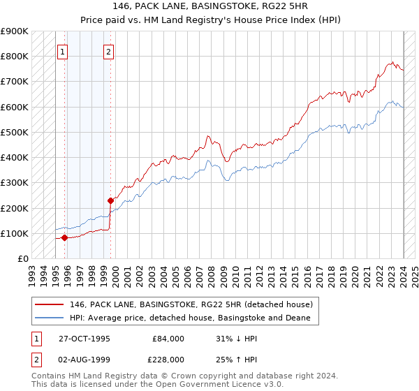 146, PACK LANE, BASINGSTOKE, RG22 5HR: Price paid vs HM Land Registry's House Price Index