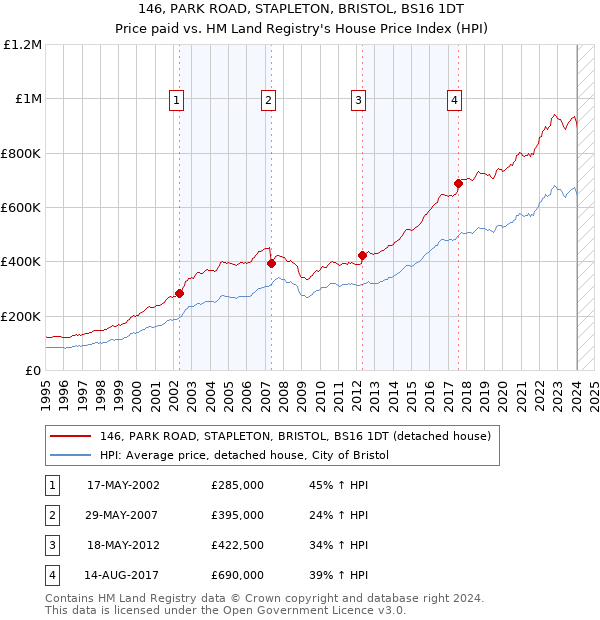 146, PARK ROAD, STAPLETON, BRISTOL, BS16 1DT: Price paid vs HM Land Registry's House Price Index