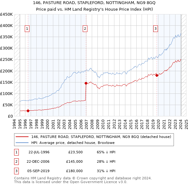146, PASTURE ROAD, STAPLEFORD, NOTTINGHAM, NG9 8GQ: Price paid vs HM Land Registry's House Price Index