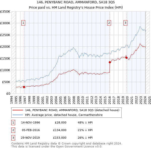 146, PENYBANC ROAD, AMMANFORD, SA18 3QS: Price paid vs HM Land Registry's House Price Index