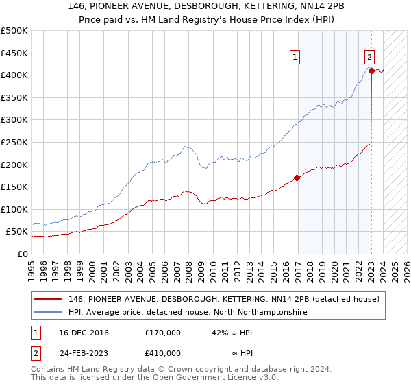 146, PIONEER AVENUE, DESBOROUGH, KETTERING, NN14 2PB: Price paid vs HM Land Registry's House Price Index