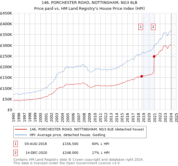 146, PORCHESTER ROAD, NOTTINGHAM, NG3 6LB: Price paid vs HM Land Registry's House Price Index