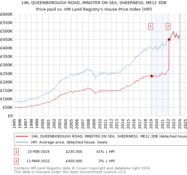146, QUEENBOROUGH ROAD, MINSTER ON SEA, SHEERNESS, ME12 3DB: Price paid vs HM Land Registry's House Price Index