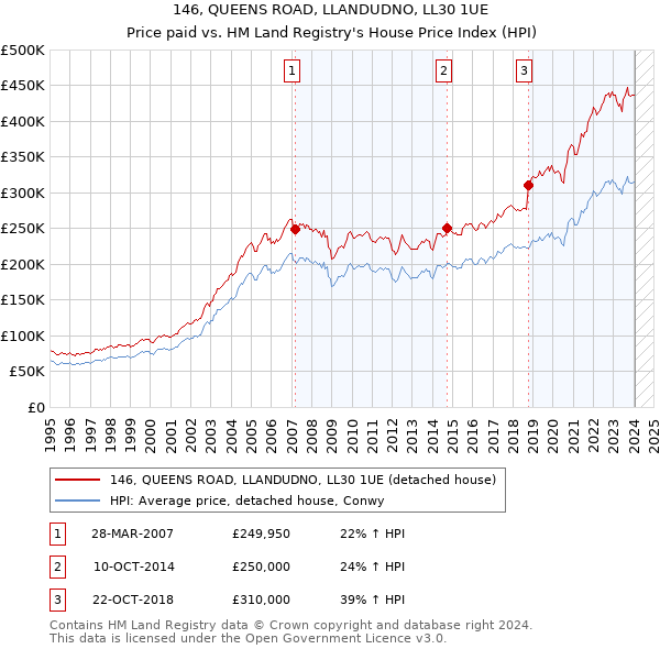 146, QUEENS ROAD, LLANDUDNO, LL30 1UE: Price paid vs HM Land Registry's House Price Index