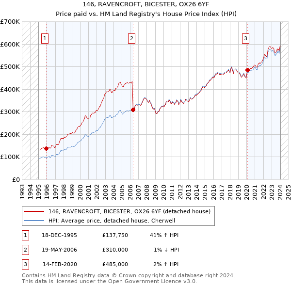 146, RAVENCROFT, BICESTER, OX26 6YF: Price paid vs HM Land Registry's House Price Index