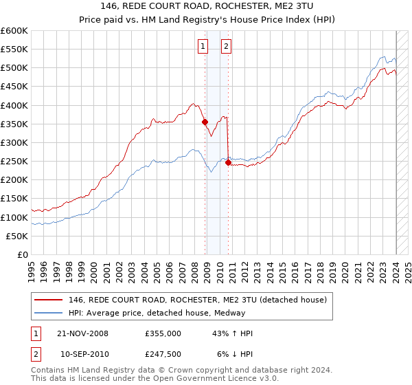 146, REDE COURT ROAD, ROCHESTER, ME2 3TU: Price paid vs HM Land Registry's House Price Index