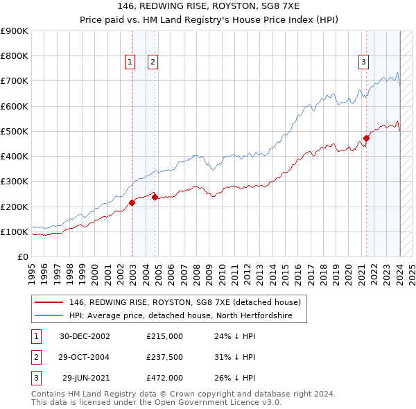 146, REDWING RISE, ROYSTON, SG8 7XE: Price paid vs HM Land Registry's House Price Index