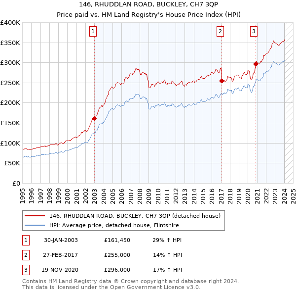 146, RHUDDLAN ROAD, BUCKLEY, CH7 3QP: Price paid vs HM Land Registry's House Price Index