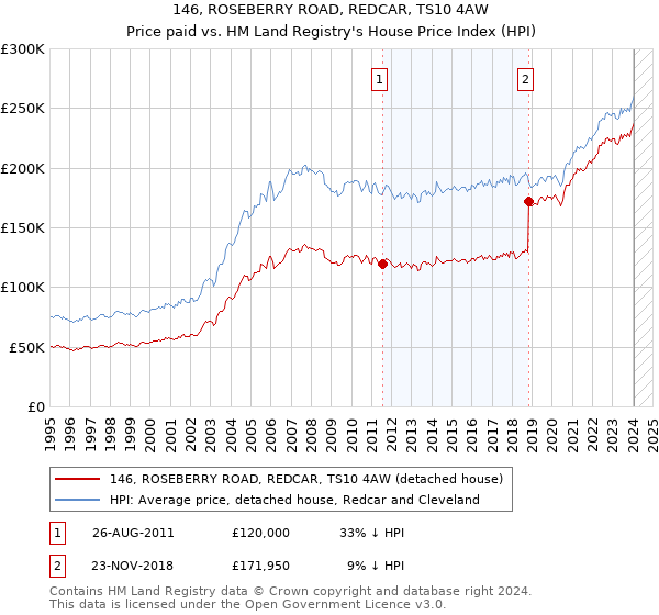 146, ROSEBERRY ROAD, REDCAR, TS10 4AW: Price paid vs HM Land Registry's House Price Index