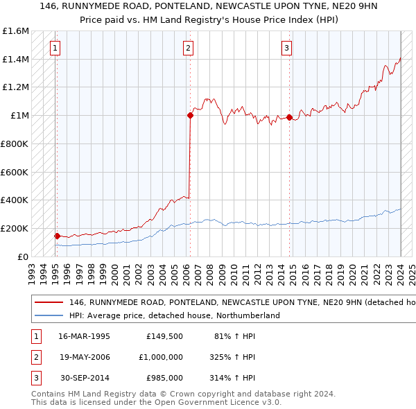 146, RUNNYMEDE ROAD, PONTELAND, NEWCASTLE UPON TYNE, NE20 9HN: Price paid vs HM Land Registry's House Price Index