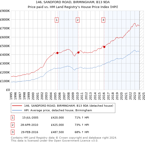 146, SANDFORD ROAD, BIRMINGHAM, B13 9DA: Price paid vs HM Land Registry's House Price Index
