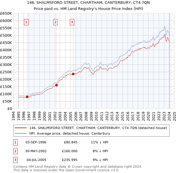 146, SHALMSFORD STREET, CHARTHAM, CANTERBURY, CT4 7QN: Price paid vs HM Land Registry's House Price Index