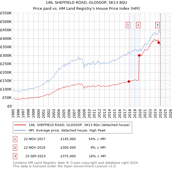 146, SHEFFIELD ROAD, GLOSSOP, SK13 8QU: Price paid vs HM Land Registry's House Price Index