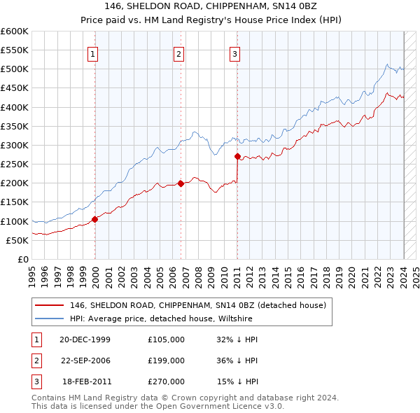 146, SHELDON ROAD, CHIPPENHAM, SN14 0BZ: Price paid vs HM Land Registry's House Price Index
