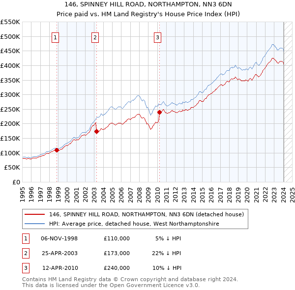 146, SPINNEY HILL ROAD, NORTHAMPTON, NN3 6DN: Price paid vs HM Land Registry's House Price Index