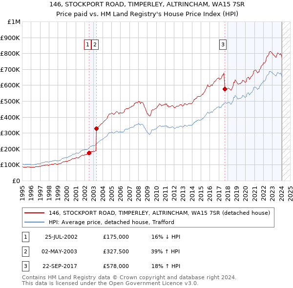 146, STOCKPORT ROAD, TIMPERLEY, ALTRINCHAM, WA15 7SR: Price paid vs HM Land Registry's House Price Index