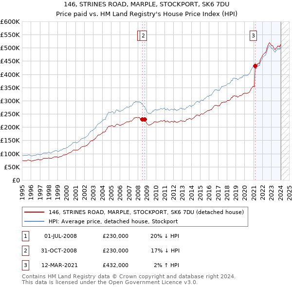 146, STRINES ROAD, MARPLE, STOCKPORT, SK6 7DU: Price paid vs HM Land Registry's House Price Index