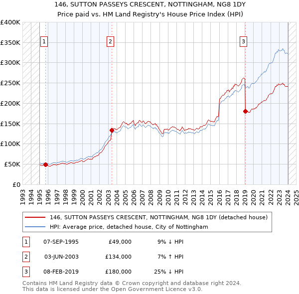 146, SUTTON PASSEYS CRESCENT, NOTTINGHAM, NG8 1DY: Price paid vs HM Land Registry's House Price Index