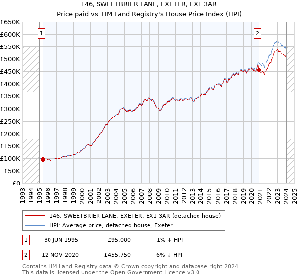 146, SWEETBRIER LANE, EXETER, EX1 3AR: Price paid vs HM Land Registry's House Price Index