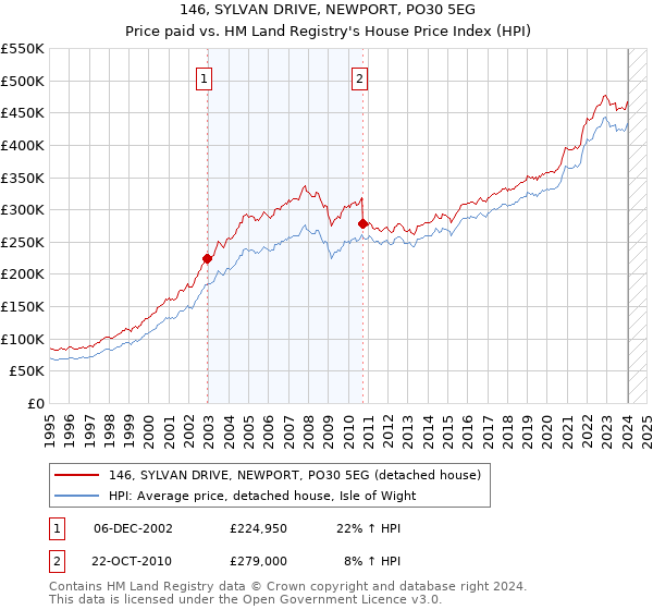 146, SYLVAN DRIVE, NEWPORT, PO30 5EG: Price paid vs HM Land Registry's House Price Index